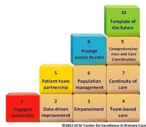 The 10 building blocks of primary care