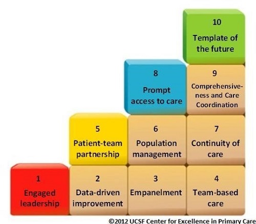 The ten building blocks